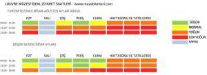 Louvre Müzesi ideal ziyaret saatleri tablosu.